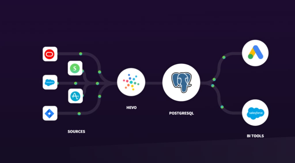 PostgreSQL Pipedrive Integration - Hevo